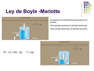 Ley de Boyle -Mariotte
El volumen es inversamente proporcional a la
presión:
•Si la presión aumenta, el volumen disminuye.
•Si la presión disminuye, el volumen aumenta.
P1 · V1 = P2 · V2; T = cte
 