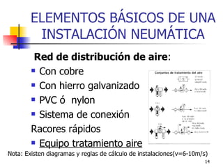 ELEMENTOS BÁSICO S  DE UN A   INSTALACIÓN  NEUMÁTIC A Red de distribución de aire : Con cobre Con hierro galvanizado PVC ó  nylon Sistema de conexión  Racores rápidos  Equipo tratamiento aire Nota: Existen diagramas y reglas de cálculo de instalaciones(v=6-10m/s) 