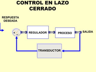 CONTROL EN LAZO
          CERRADO
RESPUESTA
 DESEADA



      + _   REGULADOR    PROCESO   SALIDA




                TRANSDUCTOR
 
