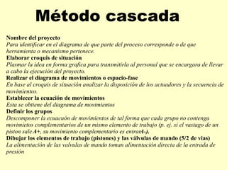 Método cascada
Nombre del proyecto
Para identificar en el diagrama de que parte del proceso corresponde o de que
herramienta o mecanismo pertenece.
Elaborar croquis de situación
Plasmar la idea en forma grafica para transmitirla al personal que se encargara de llevar
a cabo la ejecución del proyecto.
Realizar el diagrama de movimientos o espacio-fase
En base al croquis de situación analizar la disposición de los actuadores y la secuencia de
movimientos.
Establecer la ecuación de movimientos
Esta se obtiene del diagrama de movimientos
Definir los grupos
Descomponer la ecuacuón de movimientos de tal forma que cada grupo no contenga
movimietos complementarios de un mismo elemento de trabajo (p. ej. si el vastago de un
piston sale A+, su movimiento complementario es entrarA-).
Dibujar los elementos de trabajo (pistones) y las válvulas de mando (5/2 de vias)
La alimentación de las valvulas de mando toman alimentación directa de la entrada de
presión
 
