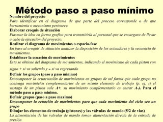Método paso a paso mínimo
Nombre del proyecto
Para identificar en el diagrama de que parte del proceso corresponde o de que
herramienta o mecanismo pertenece.
Elaborar croquis de situación
Plasmar la idea en forma grafica para transmitirla al personal que se encargara de llevar
a cabo la ejecución del proyecto.
Realizar el diagrama de movimientos o espacio-fase
En base al croquis de situación analizar la disposición de los actuadores y la secuencia de
movimientos.
Establecer la ecuación de movimientos
Esta se obtiene del diagrama de movimientos, indicando el movimiento de cada piston con
                        -
signo + si va saliendo y si va regresando
Definir los grupos (paso a paso minimo)
Descomponer la ecuacuación de movimientos en grupos de tal forma que cada grupo no
contenga movimietos complementarios de un mismo elemento de trabajo (p. ej. si el
vastago de un piston sale A+, su movimiento complementario es entrar A-). Para el
método paso a paso minimo.
Definir grupos (paso a paso maximo)
Descomponer la ecuación de movimientos para que cada movimiento del ciclo sea un
grupo
Dibujar los elementos de trabajo (pistones) y las válvulas de mando (5/2 de vias)
La alimentación de las valvulas de mando toman alimentación directa de la entrada de
presión
 