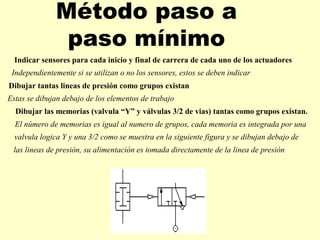 Método paso a
               paso mínimo
  Indicar sensores para cada inicio y final de carrera de cada uno de los actuadores
 Independientemente si se utilizan o no los sensores, estos se deben indicar
Dibujar tantas lineas de presión como grupos existan
Estas se dibujan debajo de los elementos de trabajo
  Dibujar las memorias (valvula “Y” y válvulas 3/2 de vias) tantas como grupos existan.
  El número de memorias es igual al numero de grupos, cada memoria es integrada por una
  valvula logica Y y una 3/2 como se muestra en la siguiente figura y se dibujan debajo de
 las lineas de presión, su alimentación es tomada directamente de la linea de presión
 