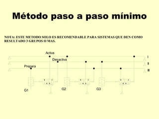 Método paso a paso mínimo

NOTA: ESTE METODO SOLO ES RECOMENDABLE PARA SISTEMAS QUE DEN COMO
RESULTADO 3 GRUPOS O MAS.


                   Activa
                                                                    I
                       Desactiva
                                                                    II
         Prepara
                                                                    III




         G1                 G2             G3
 