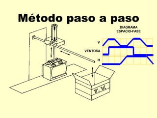 Método paso a paso
                     DIAGRAMA
                   ESPACIO-FASE


              V

         VENTOSA

              H
 
