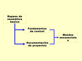 Repaso de
neumática
  basica

            Fundamentos
             de control
                              Mandos
                            secuenciale
                                 s
            Documentación
             de proyectos
 