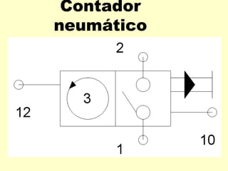 Contador
neumático
 