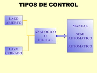 TIPOS DE CONTROL

 LAZO
ABIERTO
                       MANUAL
          ANALOGICO
                         SEMI
              O
                      AUTOMATICO
           DIGITAL
                      AUTOMATICO
  LAZO
CERRADO
 