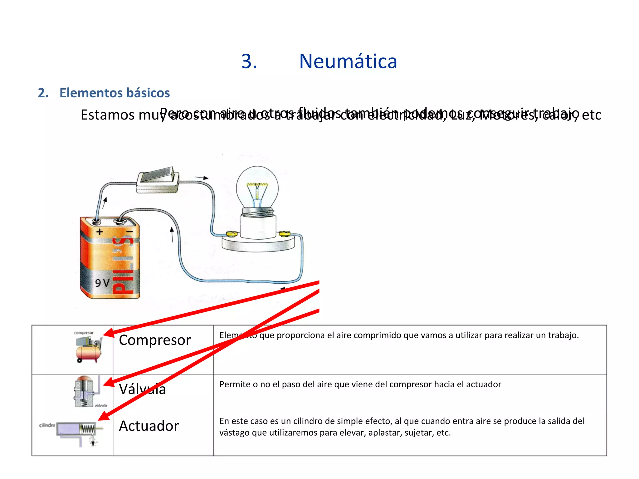 3. Neumática
2. Elementos básicos
Estamos muy acostumbrados a trabajar con electricidad, Luz, Motores, calor, etcPero con aire u otros fluidos también podemos conseguir trabajo
Compresor Elemento que proporciona el aire comprimido que vamos a utilizar para realizar un trabajo.
Válvula Permite o no el paso del aire que viene del compresor hacia el actuador
Actuador En este caso es un cilindro de simple efecto, al que cuando entra aire se produce la salida del
vástago que utilizaremos para elevar, aplastar, sujetar, etc.
 