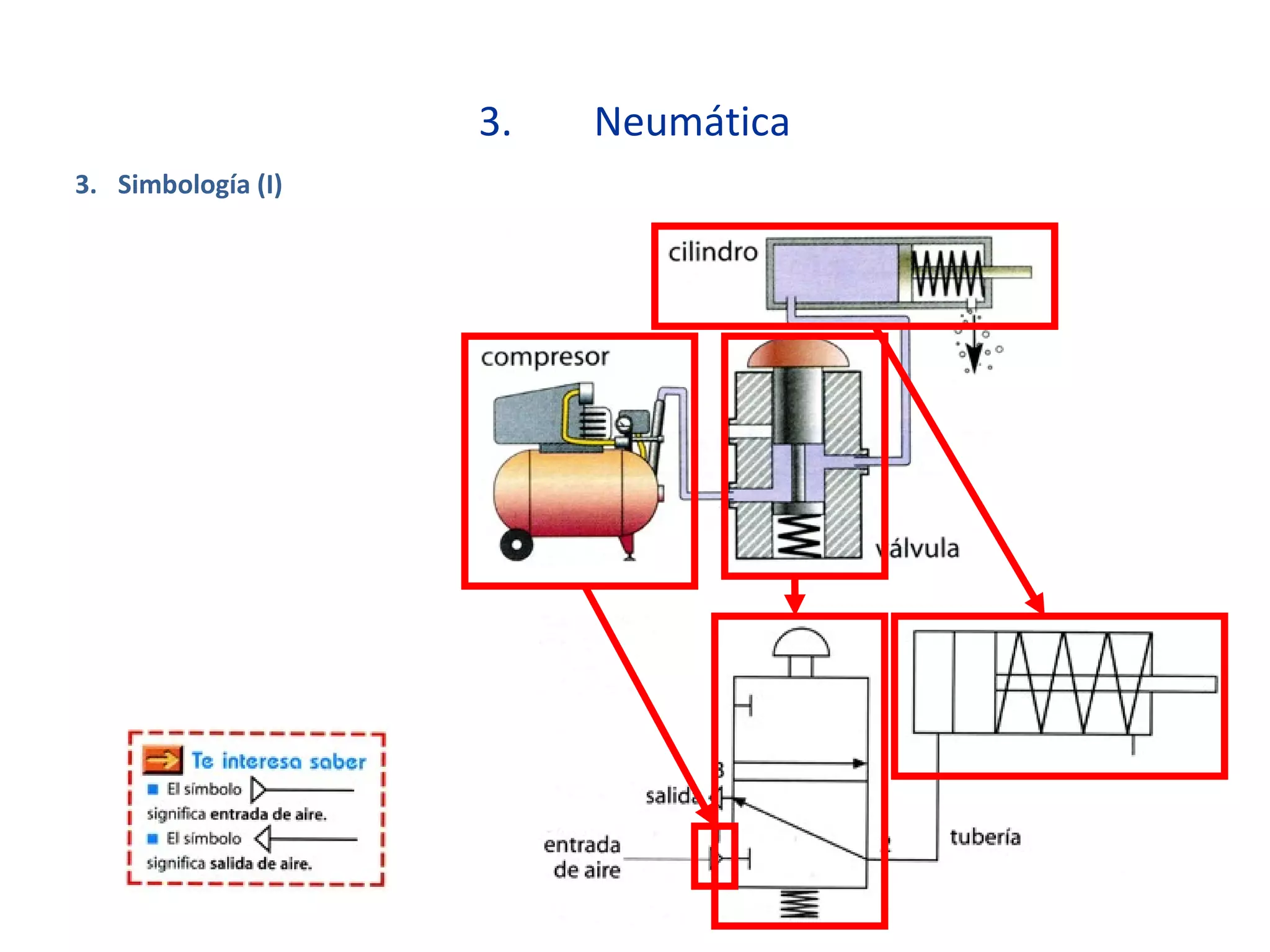 3. Neumática
3. Simbología (I)
 