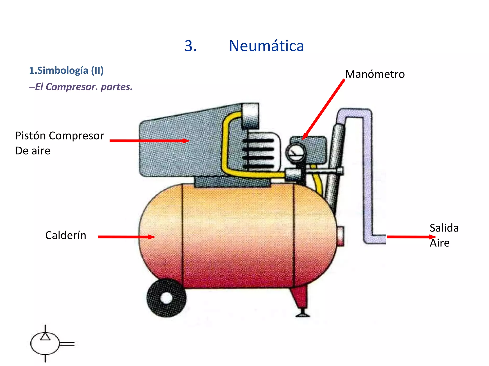 3. Neumática
1.Simbología (II)
–El Compresor. partes.
Pistón Compresor
De aire
Calderín
Manómetro
Salida
Aire
 