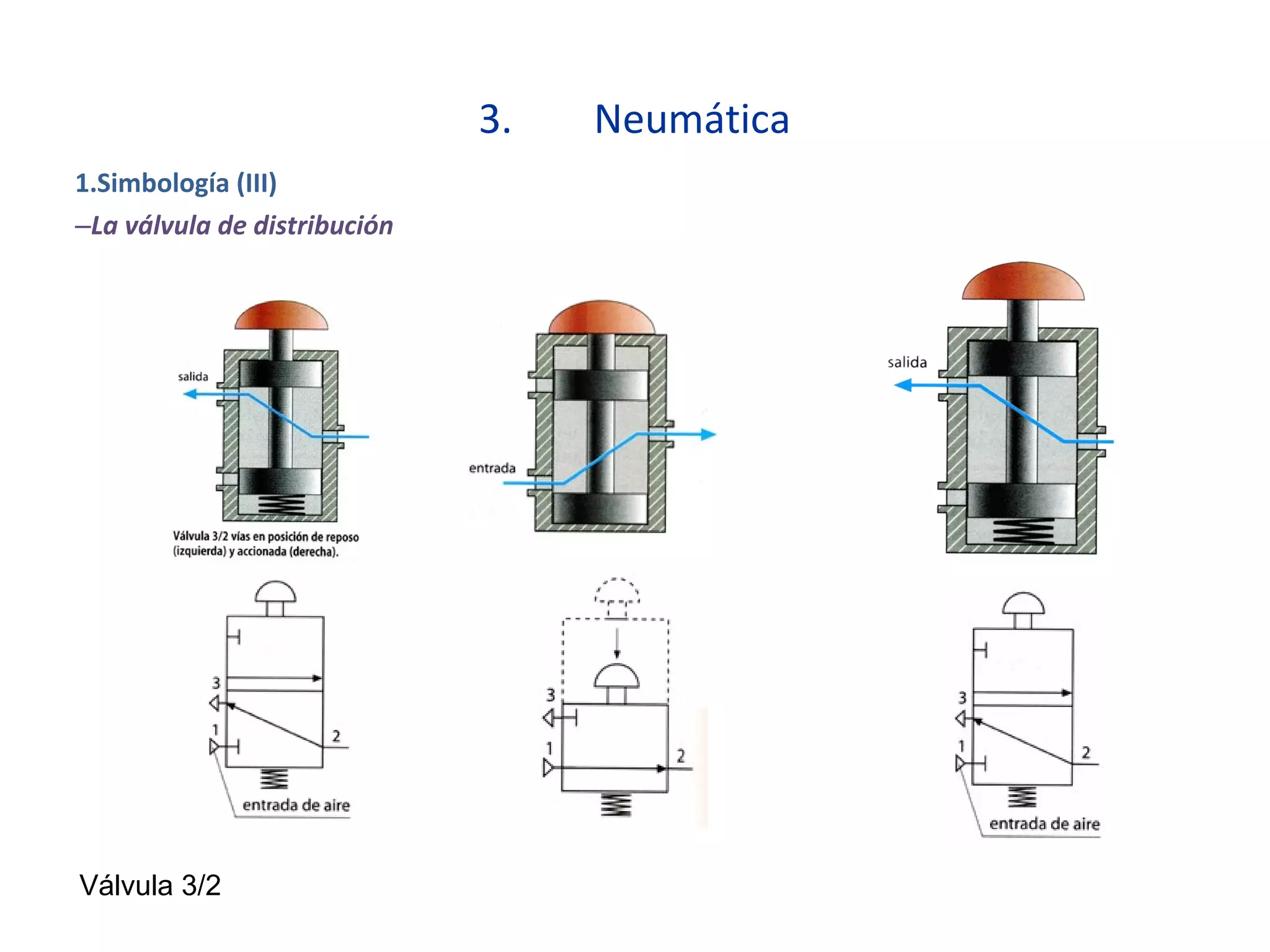 3. Neumática
1.Simbología (III)
–La válvula de distribución
Válvula 3/2
 
