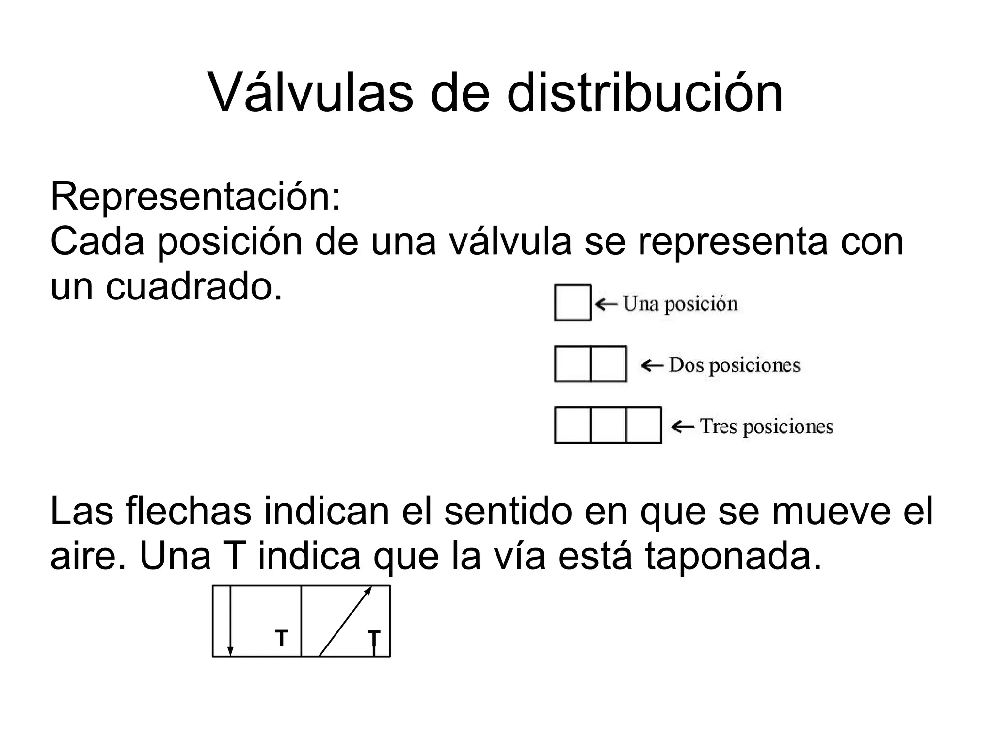 Válvulas de distribución
Representación:
Cada posición de una válvula se representa con
un cuadrado.
Las flechas indican el sentido en que se mueve el
aire. Una T indica que la vía está taponada.
T T
 