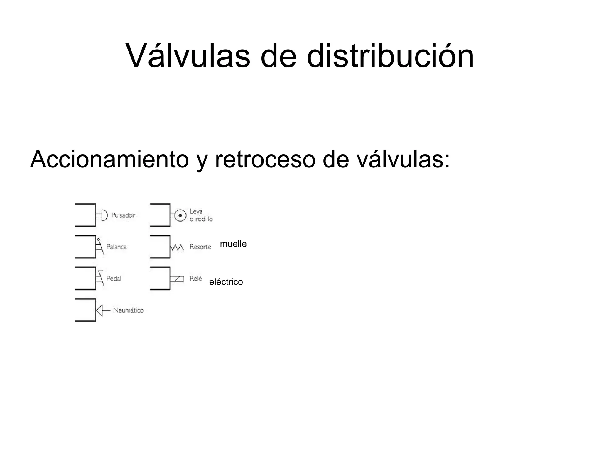Válvulas de distribución
Accionamiento y retroceso de válvulas:
eléctrico
muelle
 