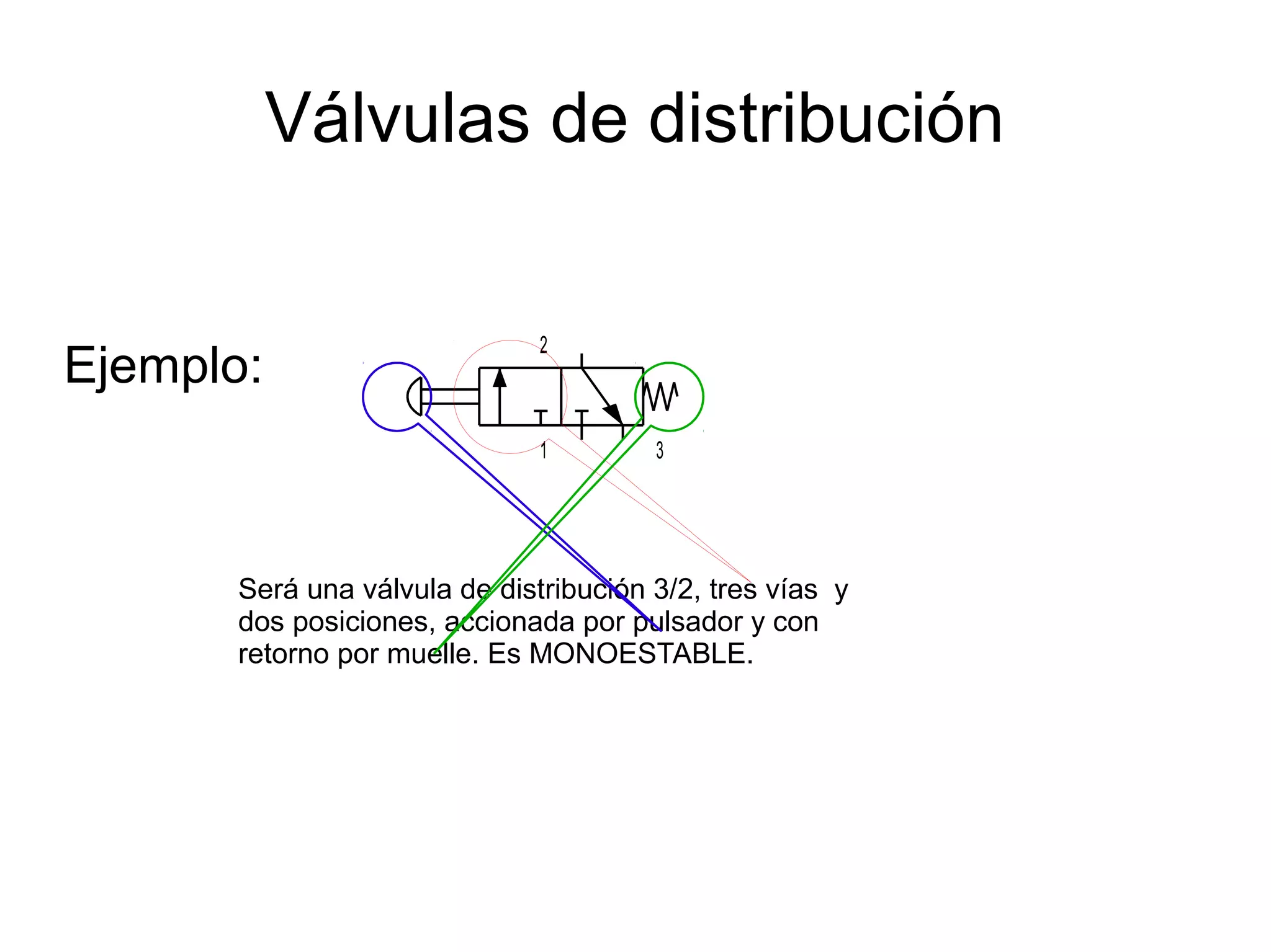 Válvulas de distribución
Ejemplo:
2
1 3
Será una válvula de distribución 3/2, tres vías y
dos posiciones, accionada por pulsador y con
retorno por muelle. Es MONOESTABLE.
 