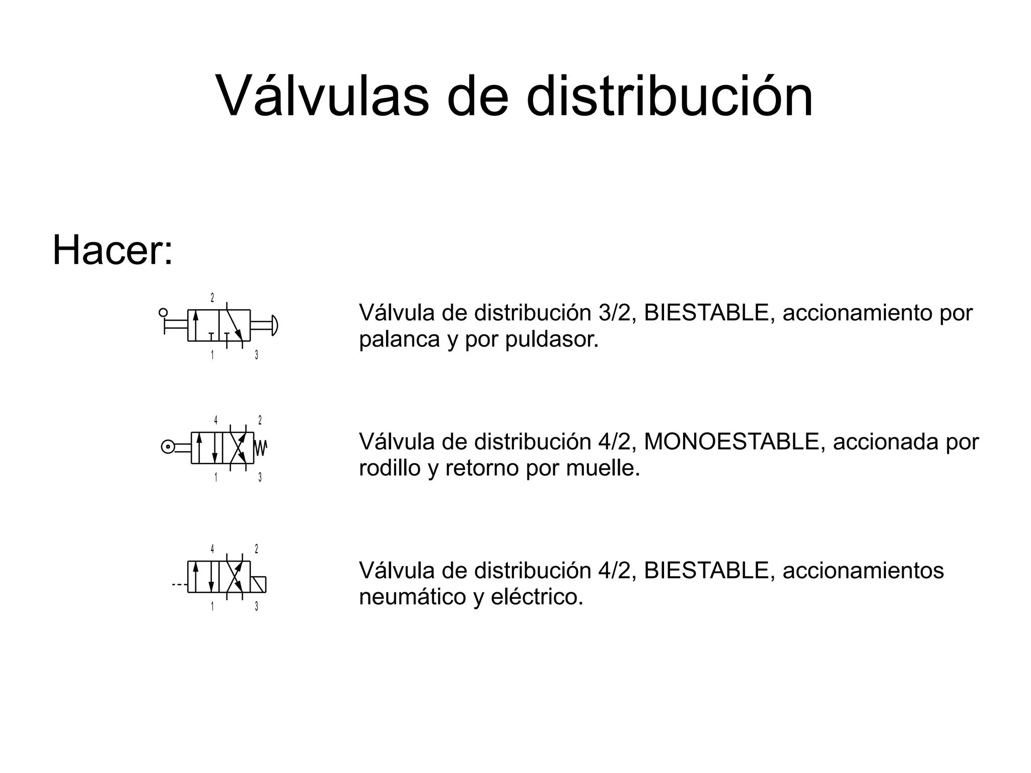 Válvulas de distribución
Hacer:
2
1 3
4 2
1 3
4 2
1 3
Válvula de distribución 3/2, BIESTABLE, accionamiento por
palanca y por puldasor.
Válvula de distribución 4/2, MONOESTABLE, accionada por
rodillo y retorno por muelle.
Válvula de distribución 4/2, BIESTABLE, accionamientos
neumático y eléctrico.
 