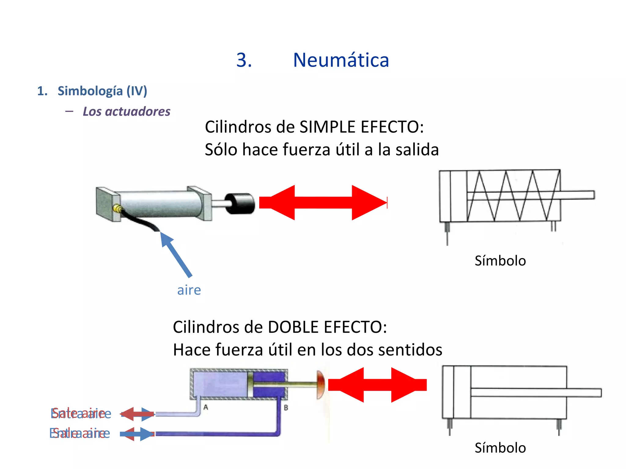 3. Neumática
1. Simbología (IV)
– Los actuadores
aire
Cilindros de SIMPLE EFECTO:
Sólo hace fuerza útil a la salida
Cilindros de DOBLE EFECTO:
Hace fuerza útil en los dos sentidos
Entra aire
Sale aire
Símbolo
Símbolo
Entra aire
Sale aire
 