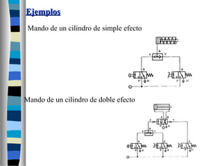 EjemplosEjemplos
Mando de un cilindro de simple efecto
Mando de un cilindro de doble efecto
 