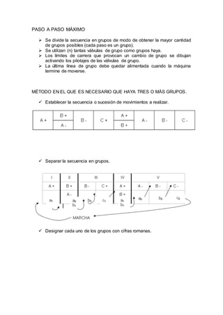 PASO A PASO MÁXIMO
 Se divide la secuencia en grupos de modo de obtener la mayor cantidad
de grupos posibles (cada paso es un grupo).
 Se utilizan (n) tantas válvulas de grupo como grupos haya.
 Los límites de carrera que provocan un cambio de grupo se dibujan
activando los pilotajes de las válvulas de grupo.
 La última línea de grupo debe quedar alimentada cuando la máquina
termine de moverse.
MÉTODO EN EL QUE ES NECESARIO QUE HAYA TRES O MÁS GRUPOS.
 Establecer la secuencia o sucesión de movimientos a realizar.
 Separar la secuencia en grupos.
 Designar cada uno de los grupos con cifras romanas.
 
