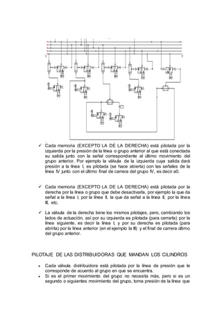  Cada memoria (EXCEPTO LA DE LA DERECHA) está pilotada por la
izquierda por la presión de la línea o grupo anterior al que está conectada
su salida junto con la señal correspondiente al último movimiento del
grupo anterior. Por ejemplo la válvula de la izquierda cuya salida dará
presión a la línea I, es pilotada (se hace abierta) con las señales de la
línea IV junto con el último final de carrera del grupo IV, es decir a0.
 Cada memoria (EXCEPTO LA DE LA DERECHA) está pilotada por la
derecha por la línea o grupo que debe desactivarla, por ejemplo la que da
señal a la línea I, por la línea II, la que da señal a la línea II, por la línea
III, etc.
 La válvula de la derecha tiene los mismos pilotajes, pero, cambiando los
lados de actuación, así por su izquierda es pilotada (para cerrarla) por la
línea siguiente, es decir la línea I, y por su derecha es pilotada (para
abrirla) por la línea anterior (en el ejemplo la III) y el final de carrera último
del grupo anterior.
PILOTAJE DE LAS DISTRIBUIDORAS QUE MANDAN LOS CILINDROS
 Cada válvula distribuidora está pilotada por la línea de presión que le
corresponde de acuerdo al grupo en que se encuentra.
 Si es el primer movimiento del grupo no necesita más, pero si es un
segundo o siguientes movimiento del grupo, toma presión de la línea que
 