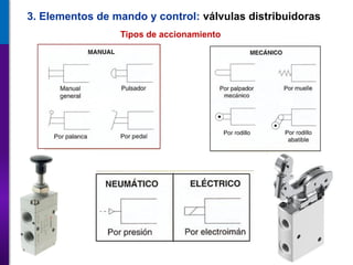 Tipos de accionamiento
3. Elementos de mando y control: válvulas distribuidoras
 
