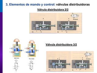 Válvula distribuidora 2/2
3. Elementos de mando y control: válvulas distribuidoras
Válvula distribuidora 3/2
 