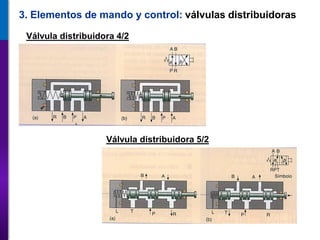 Válvula distribuidora 4/2
3. Elementos de mando y control: válvulas distribuidoras
Válvula distribuidora 5/2
 