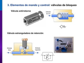 3. Elementos de mando y control: válvulas de bloqueo
Válvula antirretorno
Válvula estranguladora de retención
 