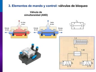 Válvula de
simultaneidad (AND)
3. Elementos de mando y control: válvulas de bloqueo
 