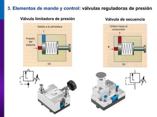 3. Elementos de mando y control: válvulas reguladoras de presión
Válvula limitadora de presión Válvula de secuencia
 