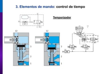 3. Elementos de mando: control de tiempo
Temporizador
 