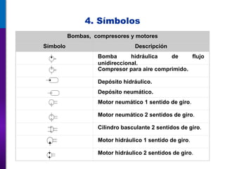 4. Símbolos
Bombas, compresores y motores
Símbolo Descripción
Bomba hidráulica de flujo
unidireccional.
Compresor para aire comprimido.
Depósito hidráulico.
Depósito neumático.
Motor neumático 1 sentido de giro.
Motor neumático 2 sentidos de giro.
Cilindro basculante 2 sentidos de giro.
Motor hidráulico 1 sentido de giro.
Motor hidráulico 2 sentidos de giro.
 