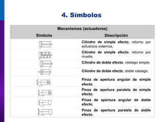 4. Símbolos
Mecanismos (actuadores)
Símbolo Descripción
Cilindro de simple efecto, retorno por
esfuerzos externos.
Cilindro de simple efecto, retorno por
muelle.
Cilindro de doble efecto, vástago simple.
Cilindro de doble efecto, doble vástago.
Pinza de apertura angular de simple
efecto.
Pinza de apertura paralela de simple
efecto.
Pinza de apertura angular de doble
efecto.
Pinza de apertura paralela de doble
efecto.
 