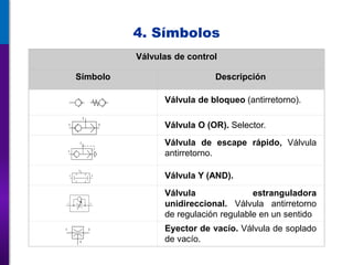 4. Símbolos
Válvulas de control
Símbolo Descripción
Válvula de bloqueo (antirretorno).
Válvula O (OR). Selector.
Válvula de escape rápido, Válvula
antirretorno.
Válvula Y (AND).
Válvula estranguladora
unidireccional. Válvula antirretorno
de regulación regulable en un sentido
Eyector de vacío. Válvula de soplado
de vacío.
 