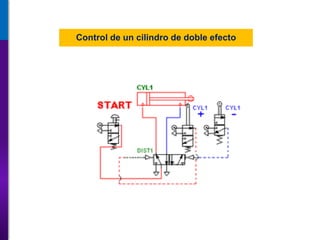 Control de un cilindro de doble efecto
 