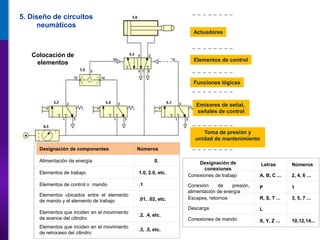 Colocación de
elementos
Actuadores
Elementos de control
Funciones lógicas
Emisores de señal,
señales de control
Toma de presión y
unidad de mantenimiento
Designación de componentes Números
Alimentación de energía 0.
Elementos de trabajo 1.0, 2.0, etc.
Elementos de control o mando .1
Elementos ubicados entre el elemento
de mando y el elemento de trabajo .01, .02, etc.
Elementos que inciden en el movimiento
de avance del cilindro
.2, .4, etc.
Elementos que inciden en el movimiento
de retroceso del cilindro
.3, .5, etc.
5. Diseño de circuitos
neumáticos
Designación de
conexiones
Letras Números
Conexiones de trabajo A, B, C ... 2, 4, 6 ...
Conexión de presión,
alimentación de energía
P 1
Escapes, retornos R, S, T ... 3, 5, 7 ...
Descarga L
Conexiones de mando X, Y, Z ... 10,12,14...
 