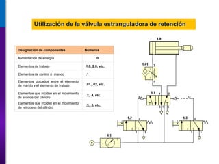 Utilización de la válvula estranguladora de retención
Designación de componentes Números
Alimentación de energía 0.
Elementos de trabajo 1.0, 2.0, etc.
Elementos de control o mando .1
Elementos ubicados entre el elemento
de mando y el elemento de trabajo .01, .02, etc.
Elementos que inciden en el movimiento
de avance del cilindro
.2, .4, etc.
Elementos que inciden en el movimiento
de retroceso del cilindro
.3, .5, etc.
 