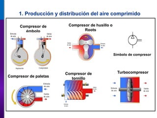 1. Producción y distribución del aire comprimido
Compresor de
émbolo
Compresor de paletas
Compresor de husillo o
Roots
Compresor de
tornillo
Turbocompresor
Símbolo de compresor
 