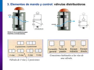 3. Elementos de mando y control: válvulas distribuidoras
Conexiones habituales a las vías de
una válvula.
Válvula de 3 vías y 2 posiciones
 