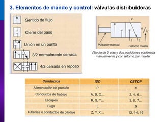 Válvula de 3 vías y dos posiciones accionada
manualmente y con retorno por muelle.
3. Elementos de mando y control: válvulas distribuidoras
 