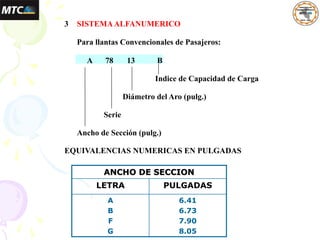 3 SISTEMAALFANUMERICO
Para llantas Convencionales de Pasajeros:
A 78 13 B
Indice de Capacidad de Carga
Diámetro del Aro (pulg.)
Serie
Ancho de Sección (pulg.)
EQUIVALENCIAS NUMERICAS EN PULGADAS
ANCHO DE SECCION
LETRA PULGADAS
A
B
F
G
6.41
6.73
7.90
8.05
 