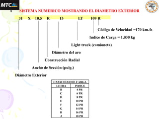4 SISTEMA NUMERICO MOSTRANDO EL DIAMETRO EXTERIOR
31 X 10.5 R 15 LT 109 R
Código de Velocidad =170 km./h
Indice de Carga = 1,030 kg
Light truck (camioneta)
Diámetro del aro
Construcción Radial
Ancho de Sección (pulg.)
Diámetro Exterior
LETRA INDICE
B 4 PR
C 6 PR
D 8 PR
E 10 PR
F 12 PR
G 14 PR
H 16 PR
J 18 PR
CAPACIDAD DE CARGA
 