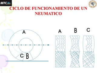 CICLO DE FUNCIONAMIENTO DE UN
NEUMATICO
 