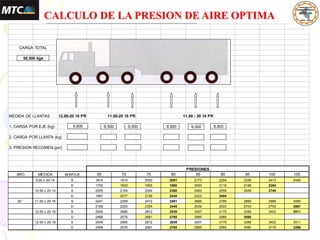 MEDIDA DE LLANTAS 12.00-20 16 PR
1. CARGA POR EJE (kg)
2. CARGA POR LLANTA (kg)
3. PRESION RECOMEN.(psi)
ARO MEDIDA MONTAJE 65 70 75 80 85 90 95 100 105
9.00 x 20-14 S 1814 1910 2000 2091 2173 2254 2336 2413 2490
D 1755 1833 1905 1980 2050 2118 2186 2254
10.00 x 20-14 S 2055 2164 2264 2368 2463 2558 2649 2740
D 1987 2077 2159 2245 2322 2404
20´´ 11.00 x 20-16 S 2241 2359 2472 2581 2685 2785 2890 2989 3080
D 2168 2263 2354 2445 2536 2622 2703 2790 2867
12.00 x 20-16 S 2549 2685 2812 2939 3057 3175 3289 3402 3511
D 2468 2576 2681 2785 2885 2985 3080
12.00 x 20-18 S 2549 2685 2812 2939 3057 3175 3289 3402 3511
D 2468 2576 2681 2785 2885 2985 3080 3175 3266
PRESIONES
CALCULO DE LA PRESION RECOMENDADA PARA UNA CARGA DETERMINADA
11.00-20 16 PR
CARGA TOTAL
11.00 - 20 16 PR
50,500 kgs
9,500 9,000 8,600 9,000 8,800
5,600
CALCULO DE LA PRESION DE AIRE OPTIMA
 