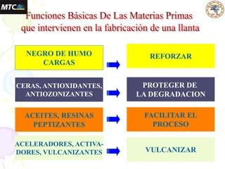 PROTEGER DE
LA DEGRADACION
REFORZAR
FACILITAR EL
PROCESO
VULCANIZAR
NEGRO DE HUMO
CARGAS
CERAS, ANTIOXIDANTES,
ANTIOZONIZANTES
ACEITES, RESINAS
PEPTIZANTES
ACELERADORES, ACTIVA-
DORES, VULCANIZANTES
 