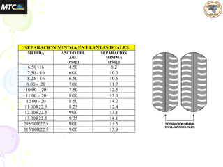 SEP
ARACIONMINIMA
ENLLANTASDUALES
SEPARACION MINIMA EN LLANTAS DUALES
MEDIDA ANCHO DEL
ARO
(Pulg.)
SEPARACION
MINIMA
(Pulg.)
6.50 -16 4.50 8.2
7.50 - 16 6.00 10.0
8.25 - 16 6.50 10.6
9.00 - 20 7.00 11.7
10.00 – 20 7.50 12.5
11.00 – 20 8.00 13.0
12.00 - 20 8.50 14.2
11.00R22.5 8.25 12.4
12.00R22.5 9.00 13.1
13.00R22.5 9.75 14.1
295/80R22.5 9.00 13.5
315/80R22.5 9.00 13.9
 