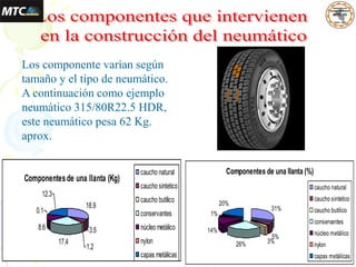 Componentes de una llanta (%)
31%
5%
3%
26%
14%
1%
20%
caucho natural
caucho sintetico
caucho butilico
conservantes
núcleo metálico
nylon
capas metálicas
Los componente varían según
tamaño y el tipo de neumático.
A continuación como ejemplo
neumático 315/80R22.5 HDR,
este neumático pesa 62 Kg.
aprox.
Componentesde una llanta (Kg)
18.9
3.5
1.2
17.4
8.6
0.1
12.3
caucho natural
caucho sintetico
caucho butilico
conservantes
núcleo metálico
nylon
capas metálicas
 