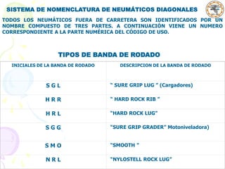 SISTEMA DE NOMENCLATURA DE NEUMÁTICOS DIAGONALES
TODOS LOS NEUMÁTICOS FUERA DE CARRETERA SON IDENTIFICADOS POR UN
NOMBRE COMPUESTO DE TRES PARTES. A CONTINUACIÓN VIENE UN NUMERO
CORRESPONDIENTE A LA PARTE NUMÉRICA DEL CÓDIGO DE USO.
TIPOS DE BANDA DE RODADO
INICIALES DE LA BANDA DE RODADO DESCRIPCION DE LA BANDA DE RODADO
S G L “ SURE GRIP LUG ” (Cargadores)
H R R “ HARD ROCK RIB ”
H R L “HARD ROCK LUG”
S G G “SURE GRIP GRADER” Motoniveladora)
S M O “SMOOTH ”
N R L “NYLOSTELL ROCK LUG”
 