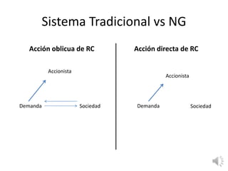 Sistema Tradicional vs NG
Acción oblicua de RC Acción directa de RC
Demanda Sociedad
Accionista
Demanda Sociedad
Accionista
 