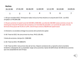 Hechos.
1 2 3 4 5 6 7
26.10.98 27.01.99 02.06.99 12.09.99 12.12.99 18.10.00 24.09.01
3. Directorio: se considera entregar las acciones del aumento de capital.
4. AO: Trata los EECC. No concurrieron las Hnas. PN $1.105.491.
5 Venta de acciones a Serijax SA = $380.000
6. AO: Trata los EECC. PN $888.874.
1. AO que consideró EECC. Participaron todos incluso las Hnas titulares en conjunto del 37,5%. Los EECC
arrojaban un PN $944.288
2. AE para aumentar el capital social de $20.000 a $380.000, suscribiendo 360.000 nuevas acciones a la par. Se
invocó grave situación financiera de la empresa y la necesidad de proceder a un aumento de capita. De esta
forma las Hnas pasan del 37,5% al 1,97%. Julio Enrique acreció a 98,03% del capital social.
7. AO: Trata los EECC. Concurrieron dos de las hnas. Dejaron constancia de su reproche ante la maniobra
tendiente a despojarlas de su propiedad. Surge como accionista: Sejirax SA (SAFI) titular del 50% de las acciones
que eran propiedad de Julio Enrique.
 