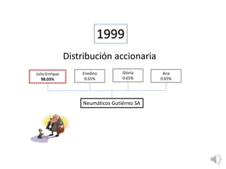 Enedina
0.65%
Gloria
0.65%
Ana
0.65%
1999
Julio Enrique
98.03%
Neumáticos Gutiérrez SA
Distribución accionaria
 